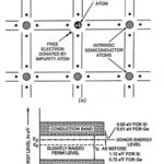 What is Extrinsic Semiconductor?