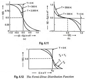 Read more about the article Fermi Dirac Function in Semiconductor