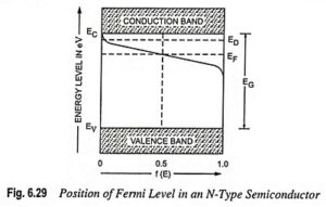 Read more about the article Fermi Level in Extrinsic Semiconductor