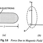 Force in a Magnetic Field