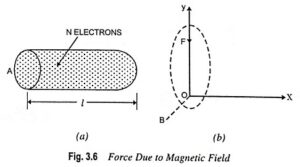 Read more about the article Force in a Magnetic Field