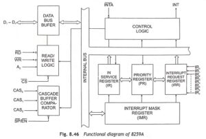 8259A Programmable Interrupt Controller - EEEGUIDE.COM