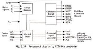 Read more about the article 8288 Bus Controller