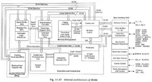 Read more about the article Architecture of 80486 Microprocessor