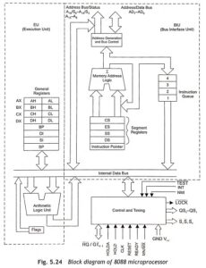 Read more about the article Internal Architecture of 8088 Microprocessor