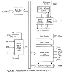 Read more about the article Internal Architecture of 8275 CRT Controller
