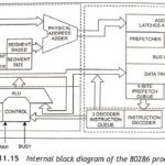 Architecture of 80286 Microprocessor