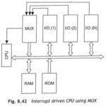 8259A Programmable Interrupt Controller