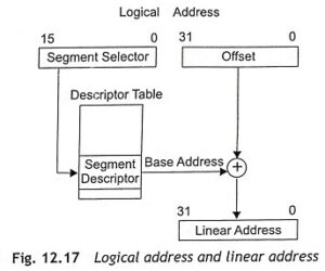Read more about the article Linear, Logical Address and Physical Address in Microprocessor