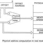 Operating Modes of 80386 Microprocessor