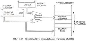 Read more about the article Operating Modes of 80386 Microprocessor