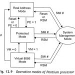 Operating Modes of Pentium Processor