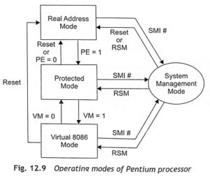 Read more about the article Operating Modes of Pentium Processor