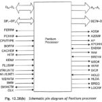 Pin Diagram of Pentium Processor