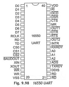 Read more about the article Pin diagram of 16550 UART