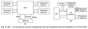Read more about the article Pin diagram of 8089 Processor