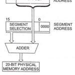 Real Addressing Mode of 80286