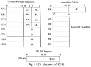 Read more about the article Registers of 80386 Microprocessor