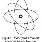 Rutherford Nuclear Model of Atomic Structure