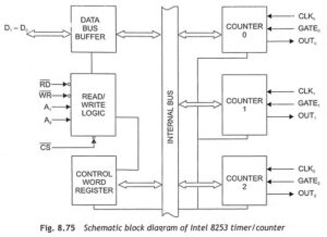 Read more about the article 8253 Programmable Interval Timer