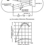 What is Secondary Emission?