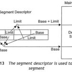 What is Segmentation in Pentium Processor?