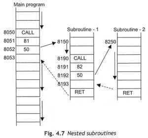 What is Subroutine in Microprocessor? | Types - EEEGUIDE.COM