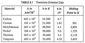 Read more about the article What is Thermionic Emission?