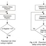 Time Delay Loop in Microprocessor