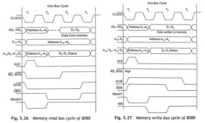 Read more about the article Timing Diagram of the 8088 Microprocessor