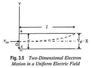 Read more about the article Two Dimensional Motion in a Uniform Electric Field