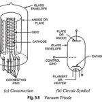 Vacuum Triode, Construction and Working