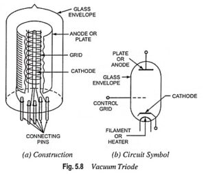 Read more about the article Vacuum Triode, Construction and Working