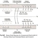 Charge Neutrality Equation in Semiconductor