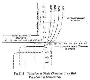 Read more about the article Effect of temperature on PN diode characteristics