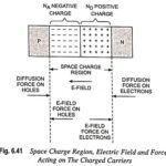 Space Charge Region at a Junction