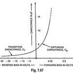 Transition and Diffusion Capacitance