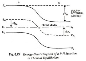 Read more about the article Zero bias PN junction