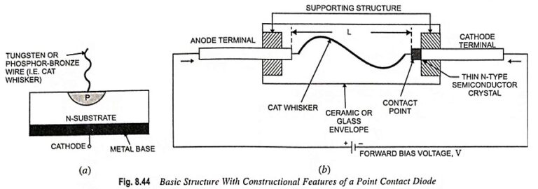 Point Contact Diode Construction and Working, Equivalent Circuit