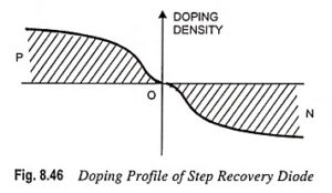 Read more about the article What is Step Recovery Diode? – Working and Applications