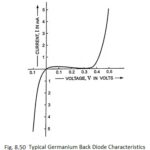 What is Backward Diode?