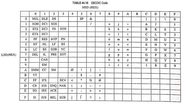 What Is Alphanumeric Codes ASCII Code EBCDIC Code