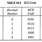 What is Binary Coded Decimal (BCD) Code?