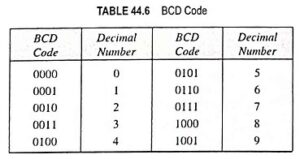 Read more about the article What is Binary Coded Decimal (BCD) Code?