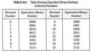 Read more about the article Binary Number System (Definition, Conversions & Examples)