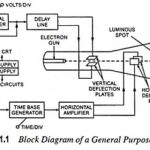 Block Diagram of a General Purpose CRO and its workings