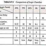 Comparison of Logic Families