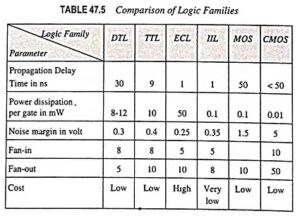 Read more about the article Comparison of Logic Families