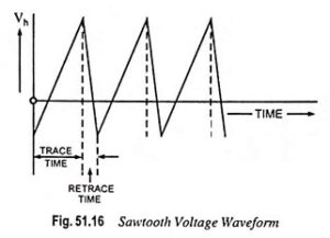 Read more about the article Display of Electrical signals by Oscilloscope
