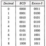 What is Excess-3 Code? (Definition and Examples)